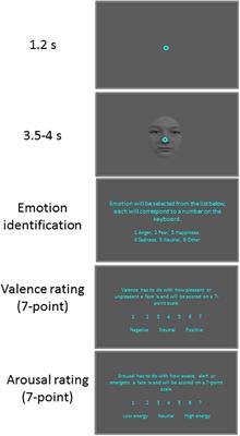 Arousal Effects on Pupil Size, Heart Rate, and Skin Conductance in an Emotional Face Task